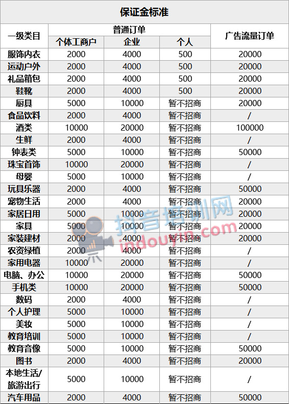 抖音小店保证金标准