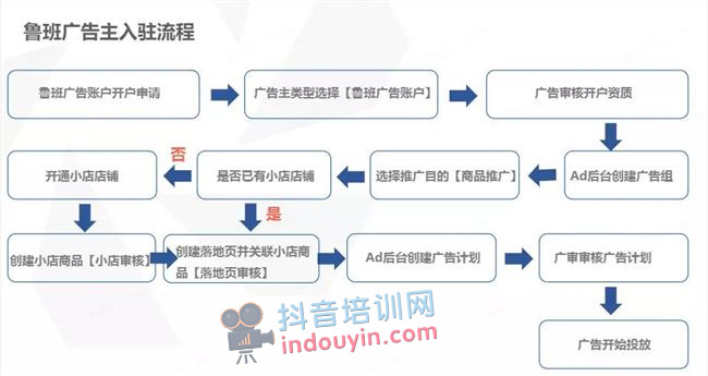 抖音短视频投放，选FEED流还是DOU+？