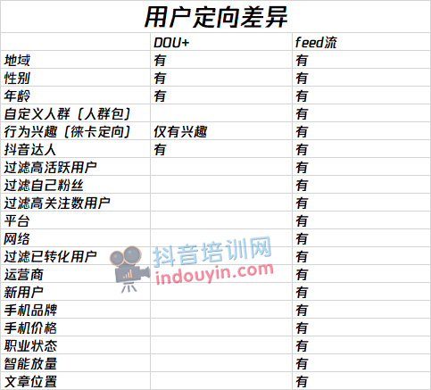 抖音短视频投放，选FEED流还是DOU+？