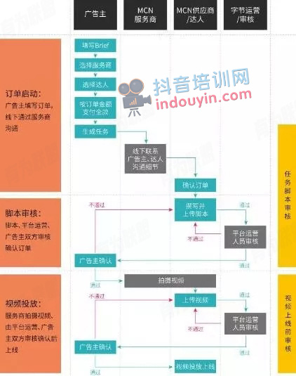 抖音星图是什么？抖音星图开通条件有哪些？