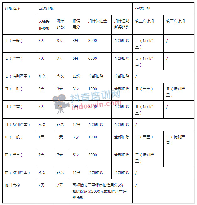 抖音小店商品发布最新新规